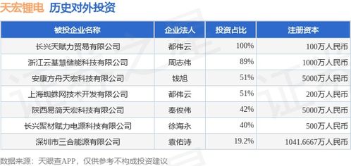 天宏鋰電對(duì)外投資新動(dòng)作，布局安康方舟天宏科技