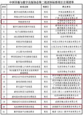 游戲產(chǎn)業(yè)規(guī)范化升級(jí) 騰訊、網(wǎng)易牽頭制定三項(xiàng)數(shù)字內(nèi)容制作服務(wù)團(tuán)體標(biāo)準(zhǔn)